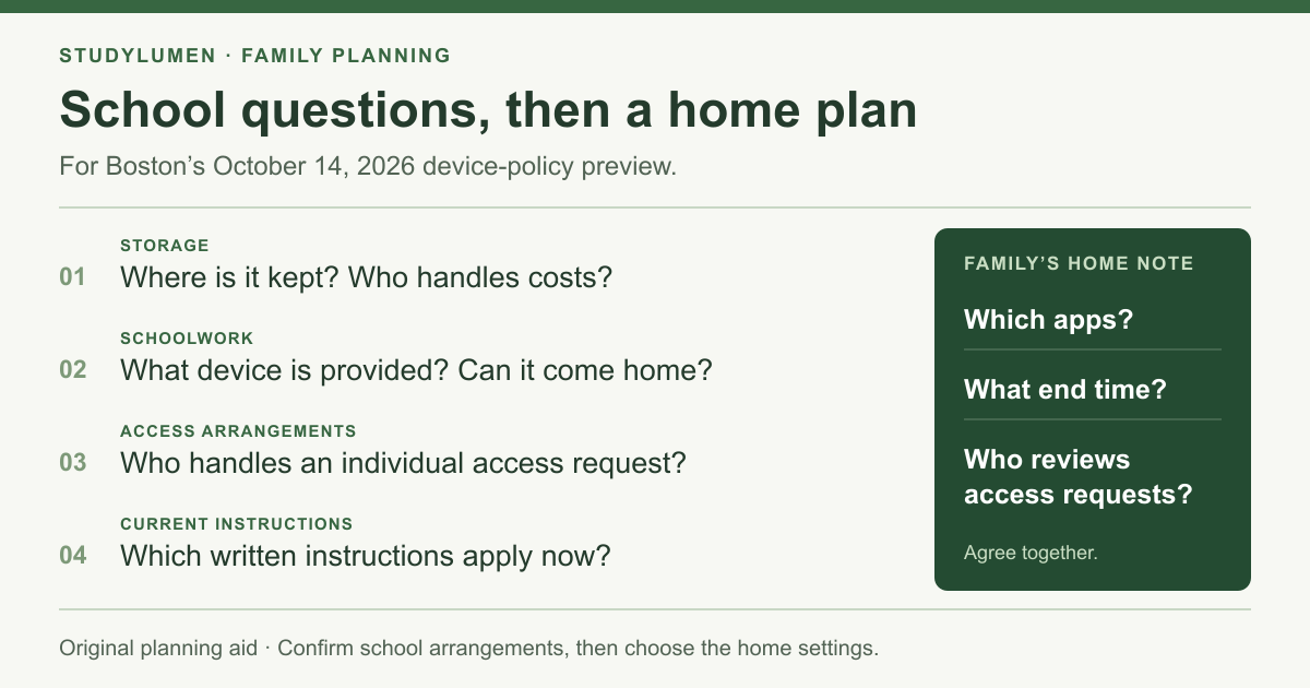 A family planning sequence: ask the school about storage, schoolwork devices, access arrangements and current instructions, then record the personal phone's home apps, end time and reviewer.