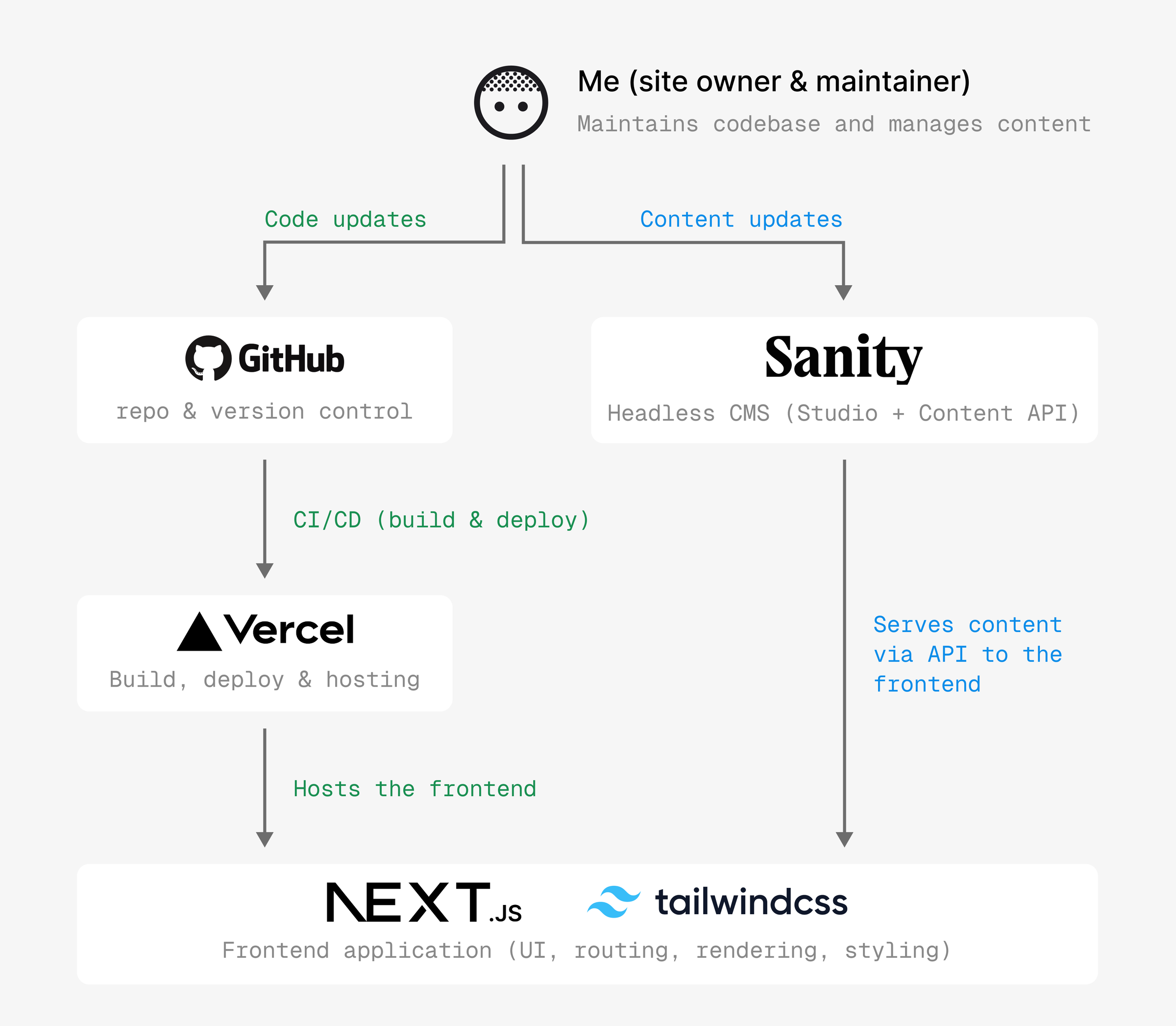 Build Setup for Code and Content Changes