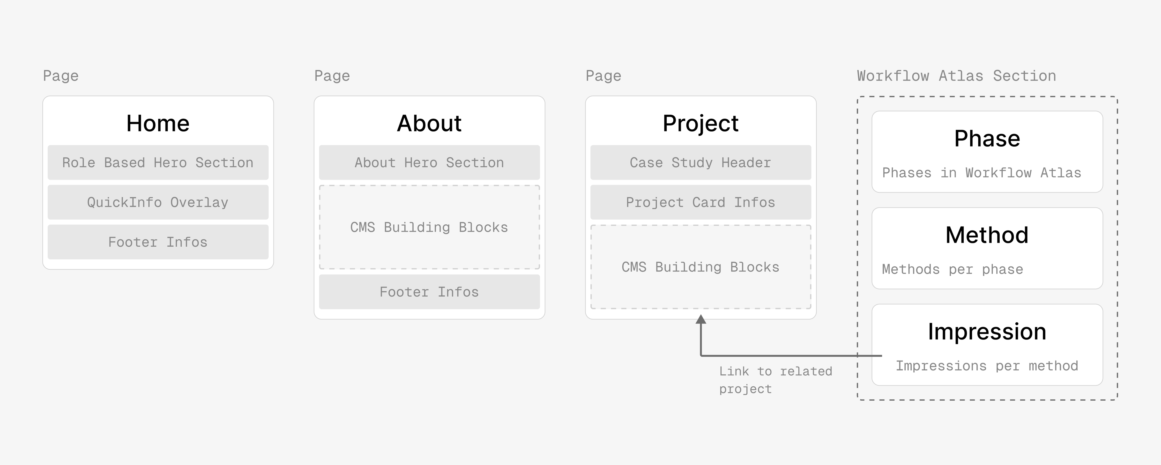 CMS Architecture