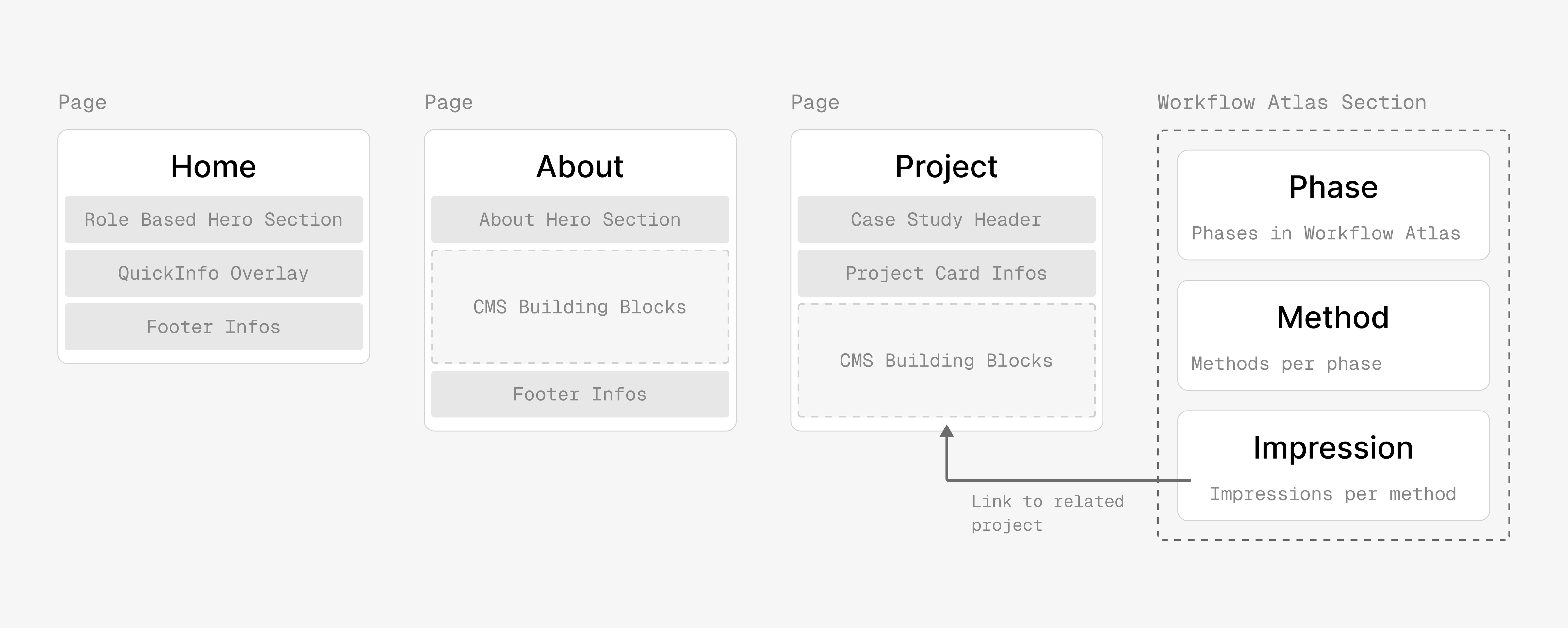 CMS Architecture