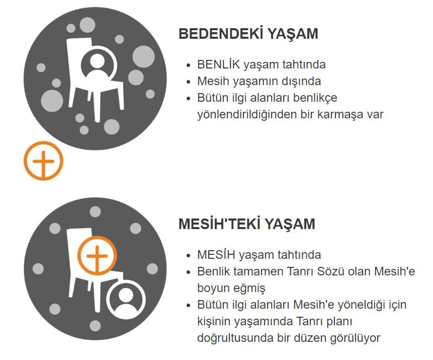 İki daire şeması: üstte Bedendeki Yaşam, benlik yaşam tahtında, Mesih yaşamın dışında, bütün ilgi alanları benlikçe yönlendirildiğinden bir karmaşa var; altta Mesih’teki Yaşam, Mesih yaşam tahtında, benlik Mesih’e boyun eğmiş, bütün ilgi alanları Mesih’e yöneldiği için yaşamda düzen var.