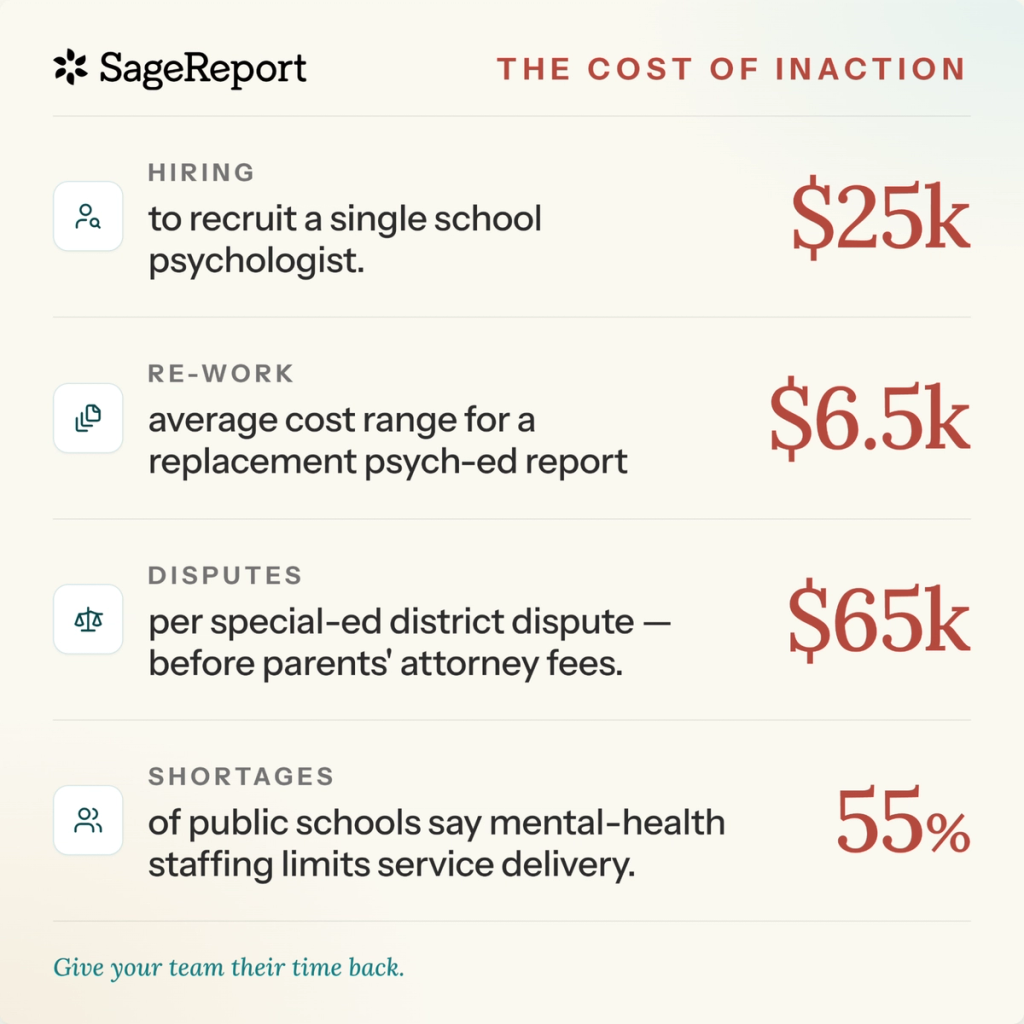 SageReport “The Cost of Inaction” infographic: $25k to recruit a single school psychologist, $6.5k average to redo a psych-ed report, $65k per special-ed district dispute before attorney fees, and 55% of public schools say mental-health staffing limits service delivery.