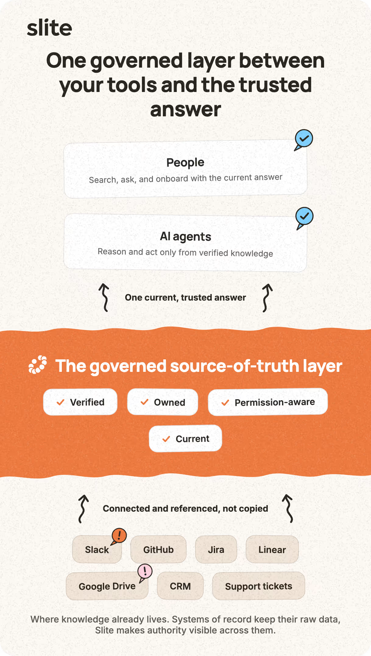 SSOT as a governed layer