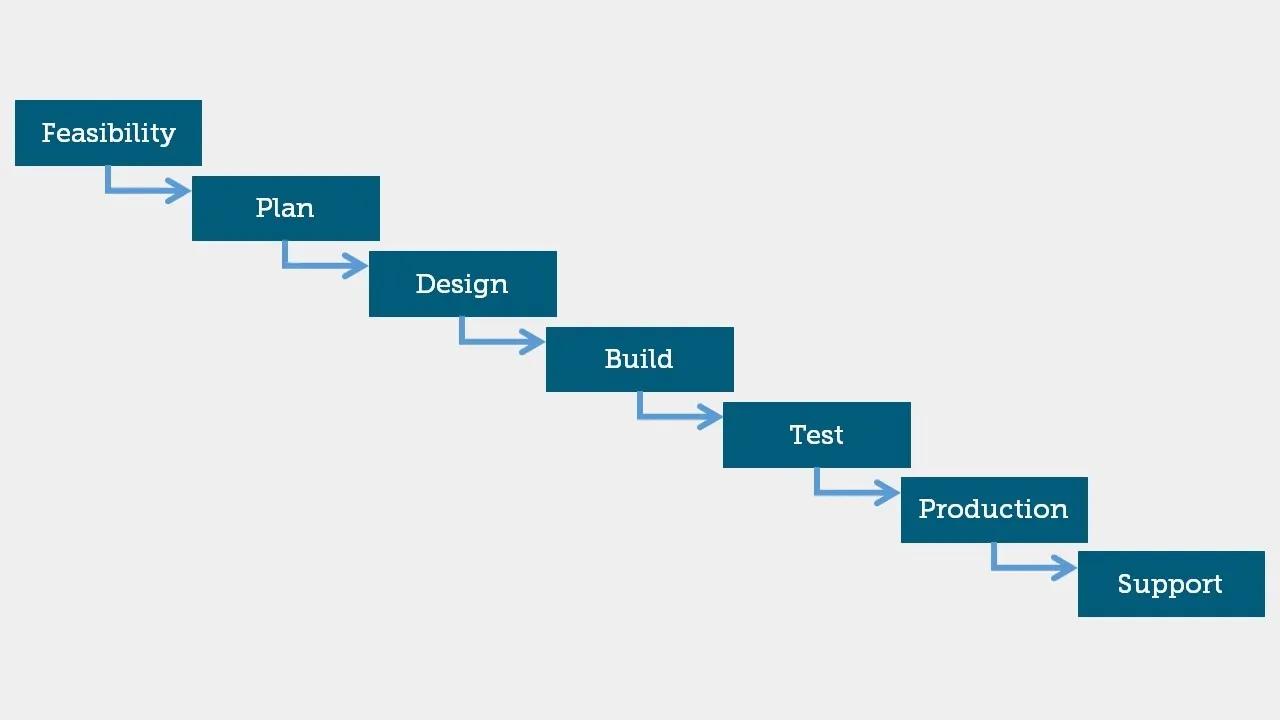 Waterfall methodology illustration for project management