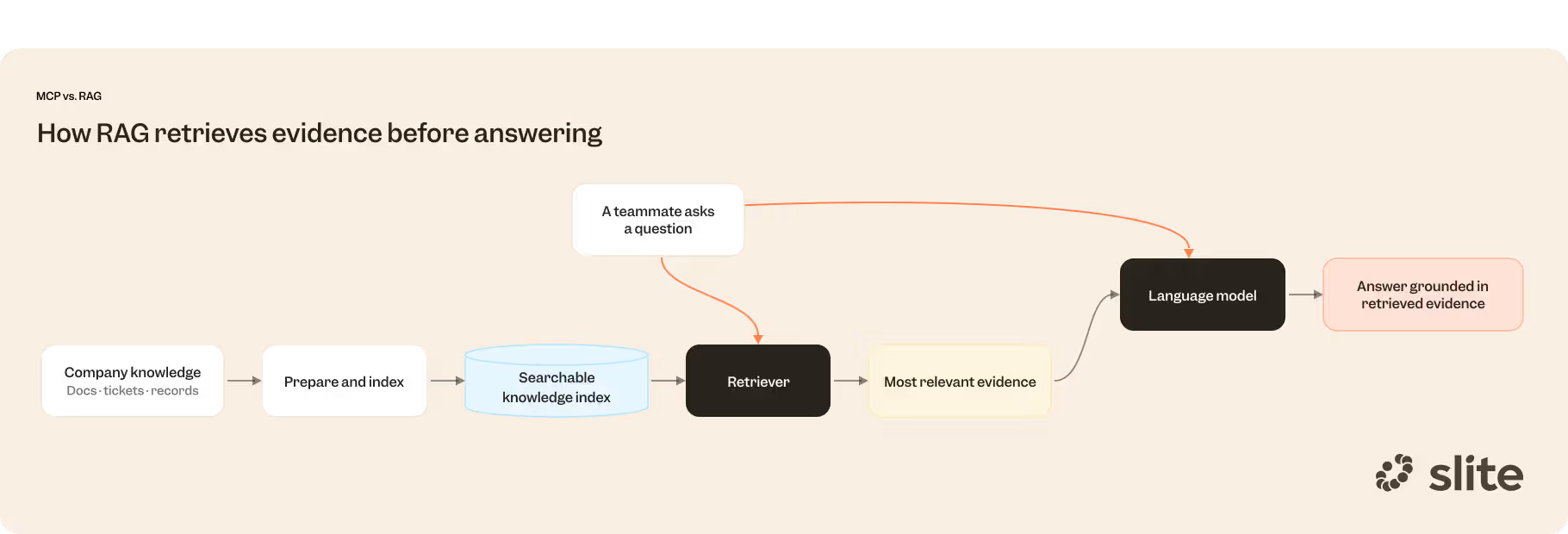 Rag flow - how rag retrieves evidence before answering