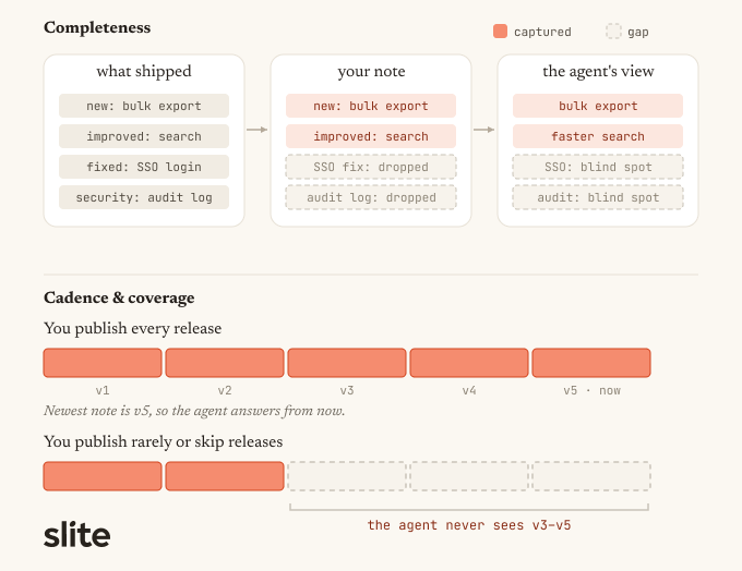 Release notes - completeness, cadence and coverage represented visually