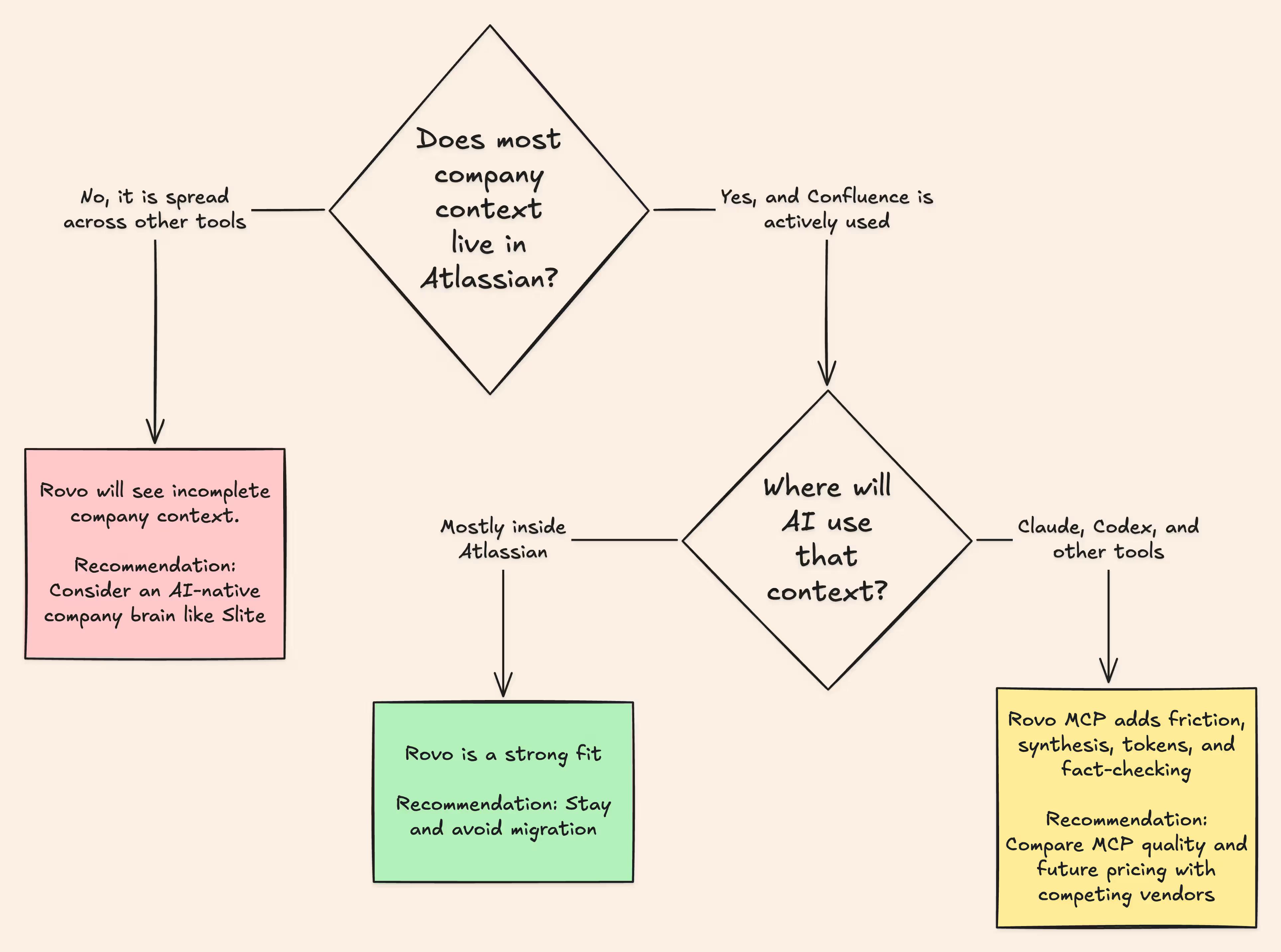 Flowchart to decide whether to stay on Confluence and use Rovo AI