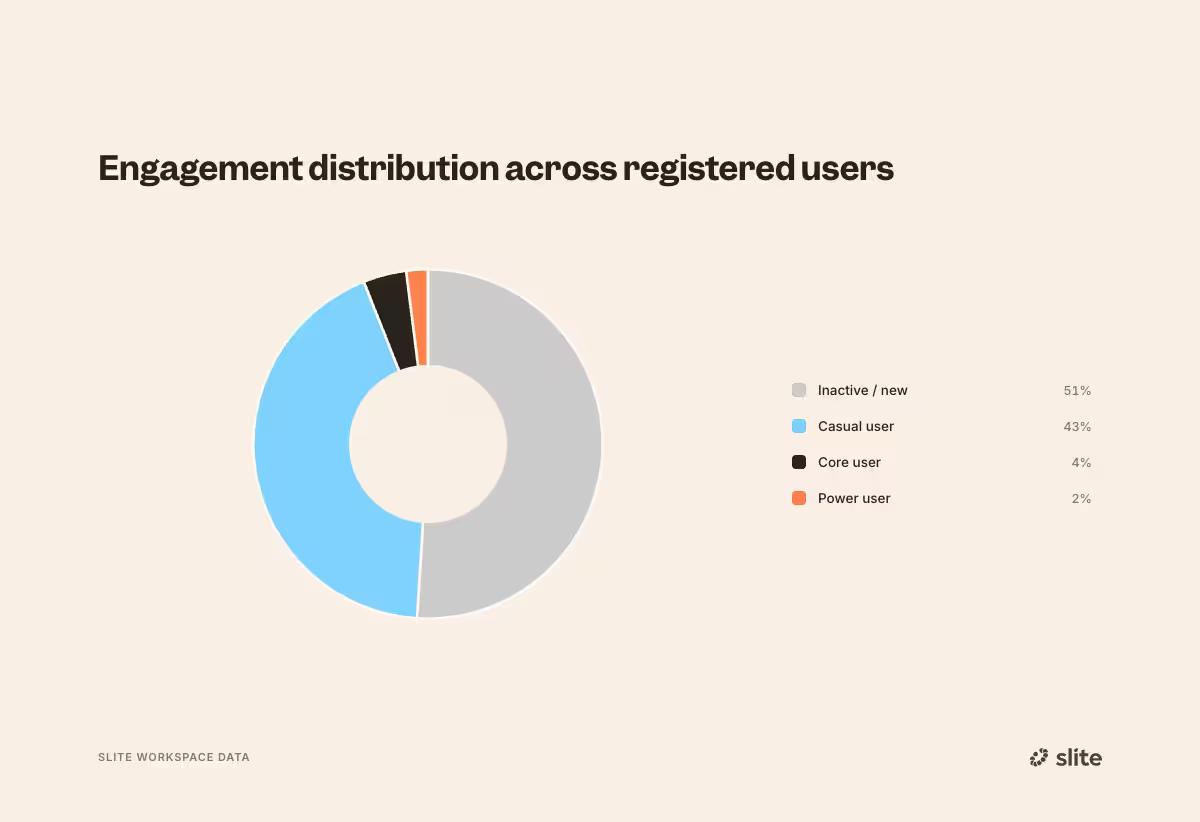 Engagement distribution across registered knowledge base users