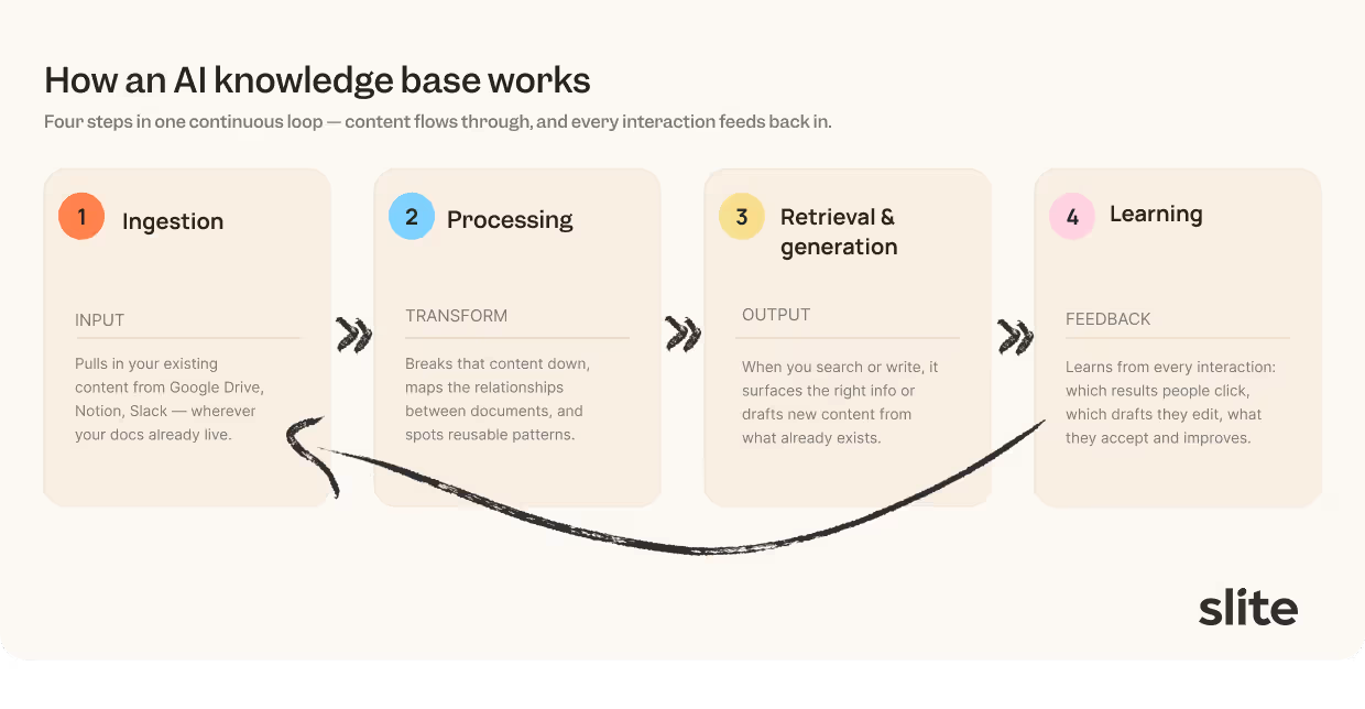 AI KB how it works