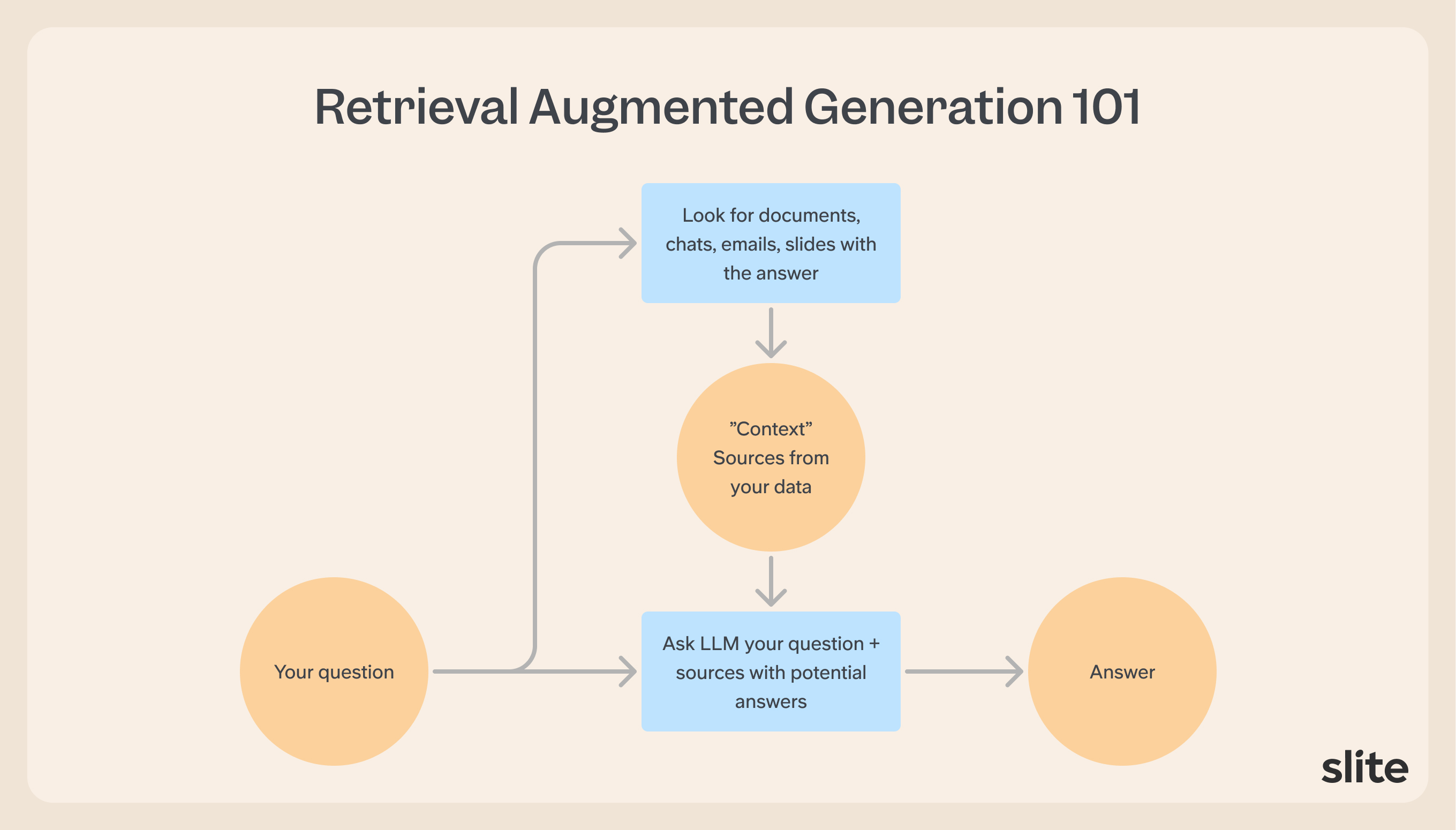 flowchart of how RAG works