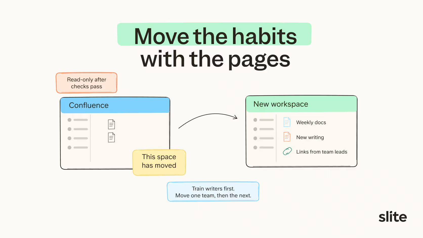 Moving team habits from Confluence to a new workspace: the Confluence space goes read-only after checks pass and carries a 'this space has moved' banner, while weekly docs, new writing and links from team leads happen in the new workspace. Train writers first, move one team then the next.