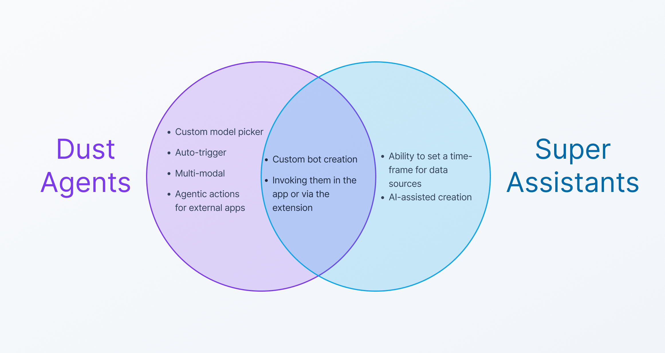Dust Agents vs Super Assistants