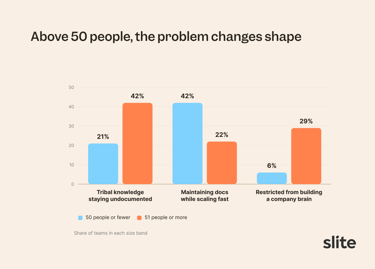 Diagram: difference of company brain adoption in companies over or below 50 employees