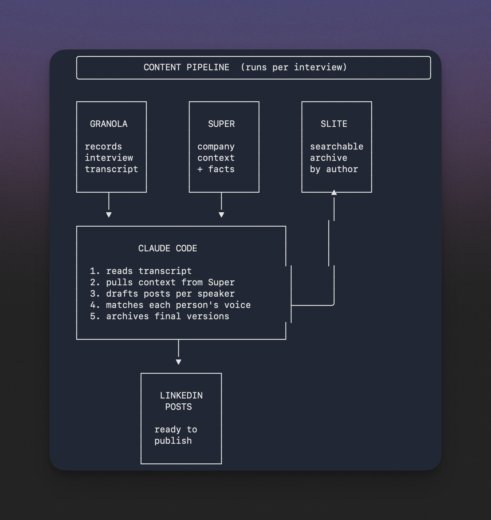 Visualisation of our content workflow with Claude Code