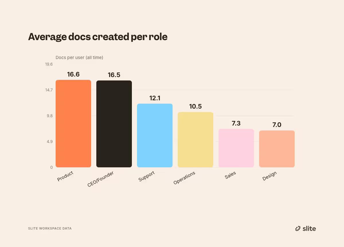 Average docs created by role in a company knowledge base