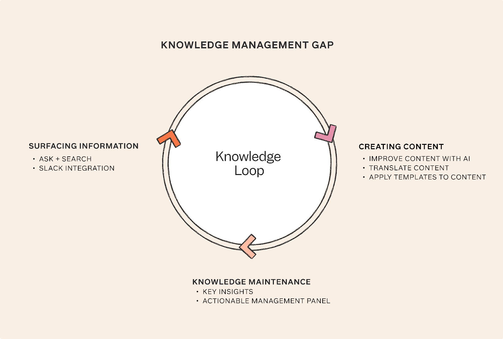 Knowledge management gap and how it  impacts the knowledge sharing process