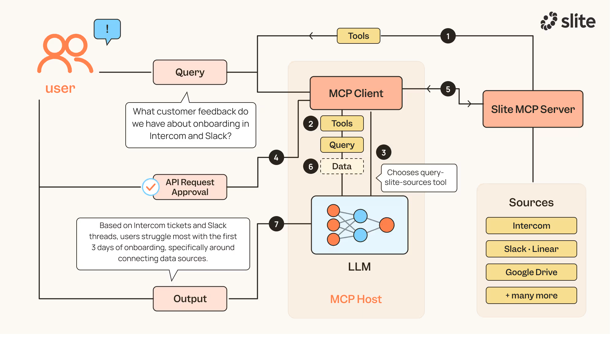 Slite Agent's retrieval architecture: 20+ source integrations feeding agentic RAG, a trust and permissions layer, and the Slite MCP interface