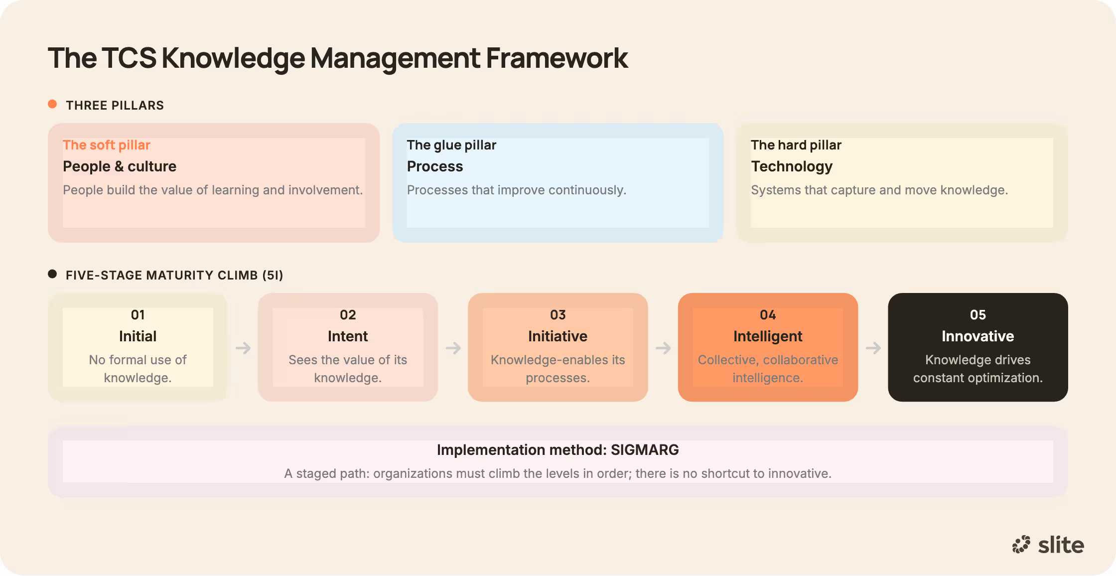 TCS framework in knowledge management