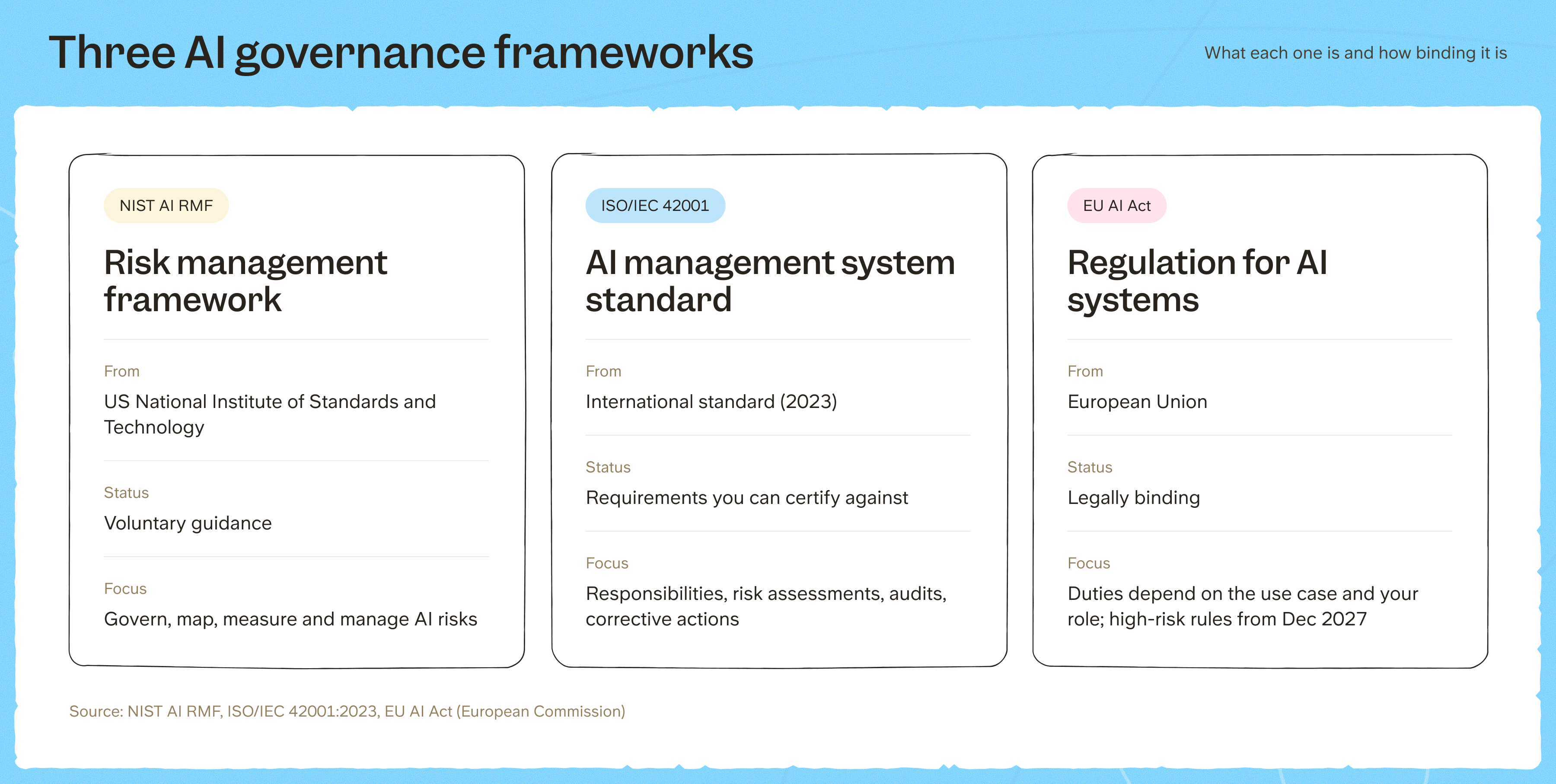 Comparison of three AI governance frameworks: NIST AI RMF (voluntary guidance), ISO/IEC 42001 (certifiable standard), and the EU AI Act (legally binding)