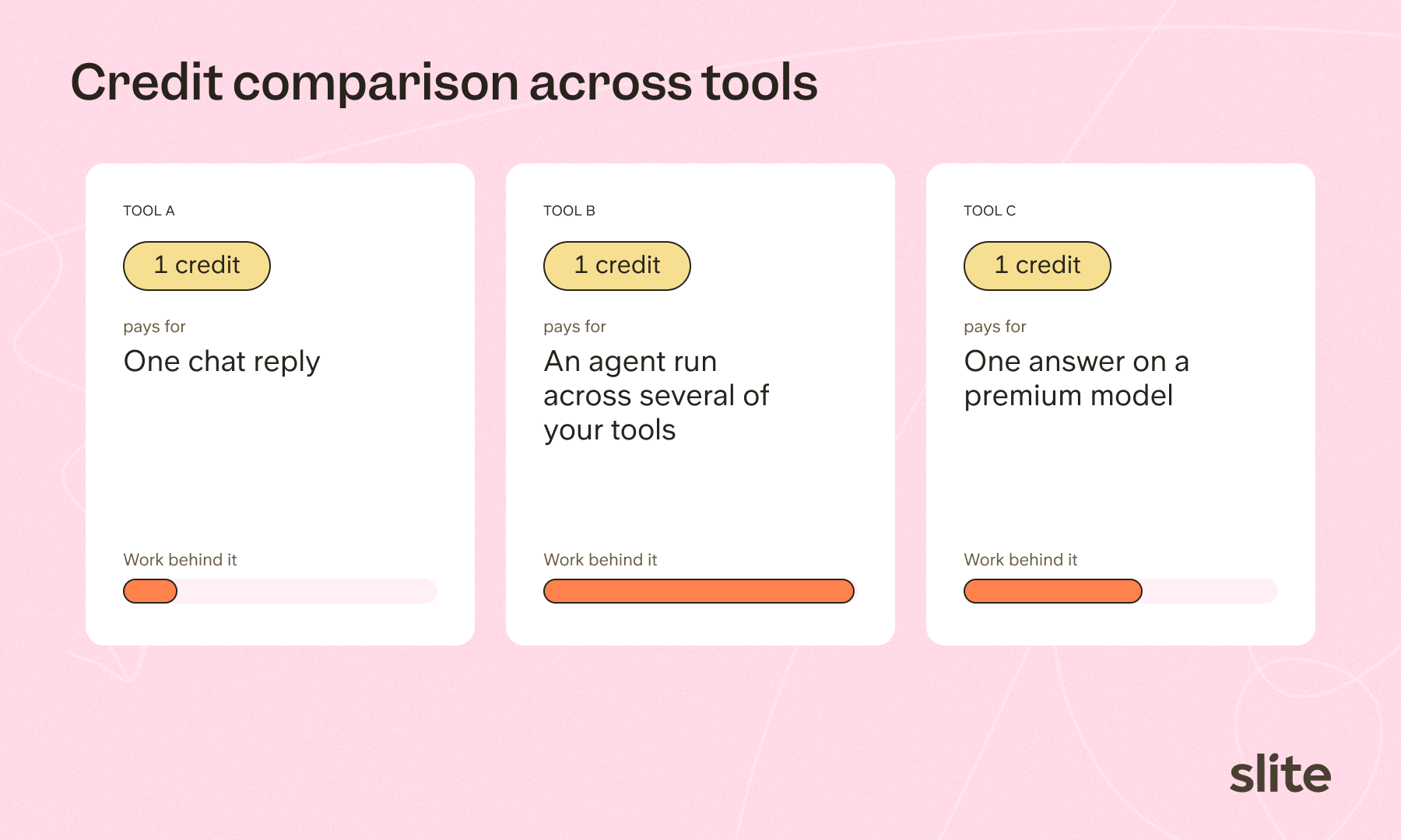 Credit comparison across three tools: one credit pays for a single chat reply, a multi-tool agent run, or one premium-model answer, with very different work behind each