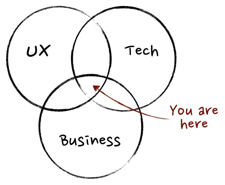 un boceto que explica que la gestión de productos encaja entre UX, negocios y tecnología