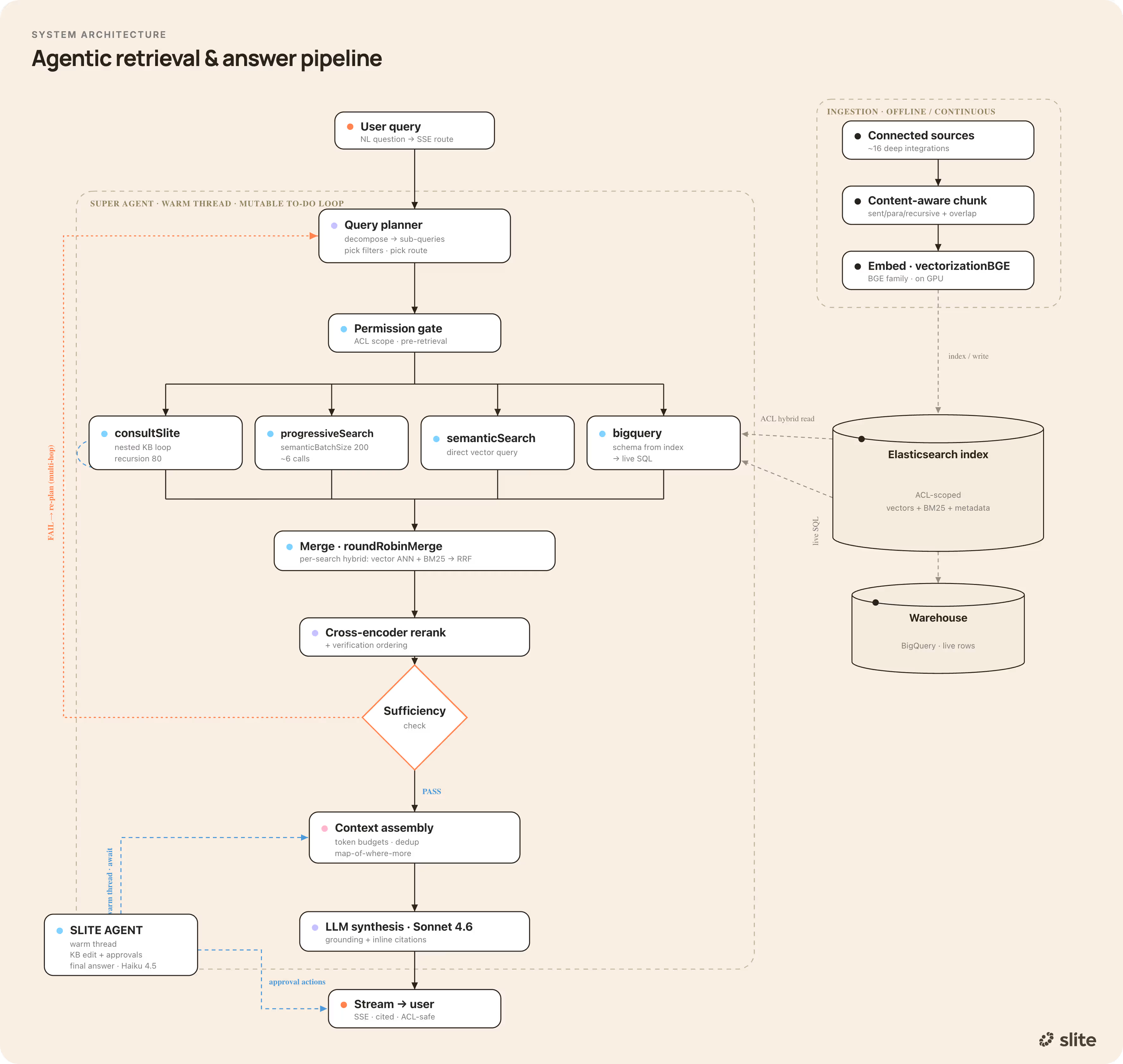 Retrievel pipeline