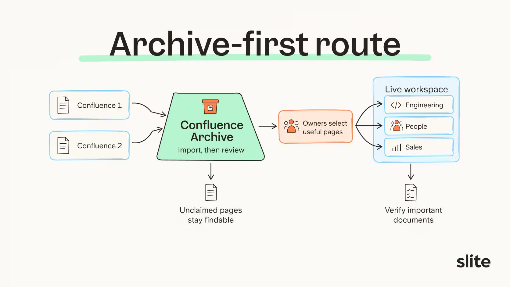 Archive-first route in Confluence migration