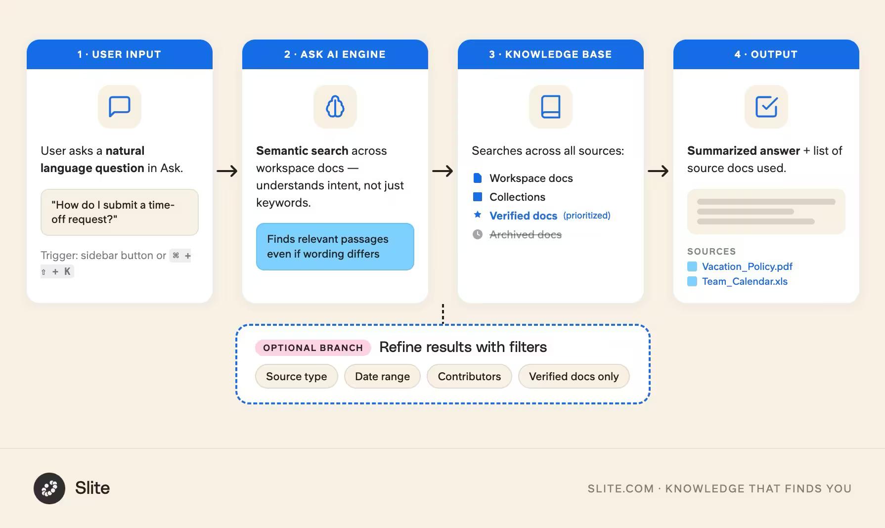 Slite ask process breakdown