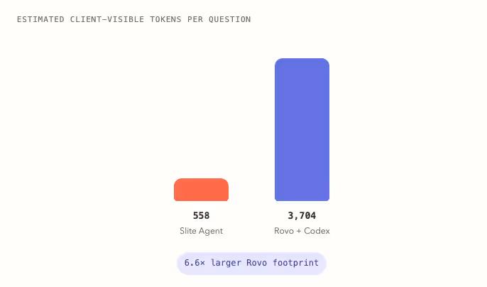 Slite agent vs Rovo AI tokens per question spend