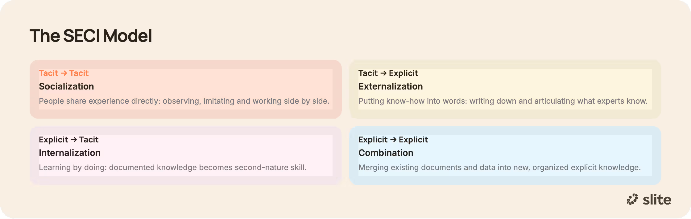 SECI model knowledge framework