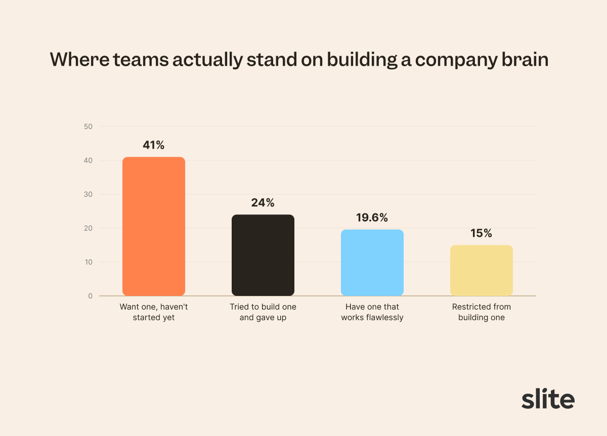 How many teams are actually building a company brain?