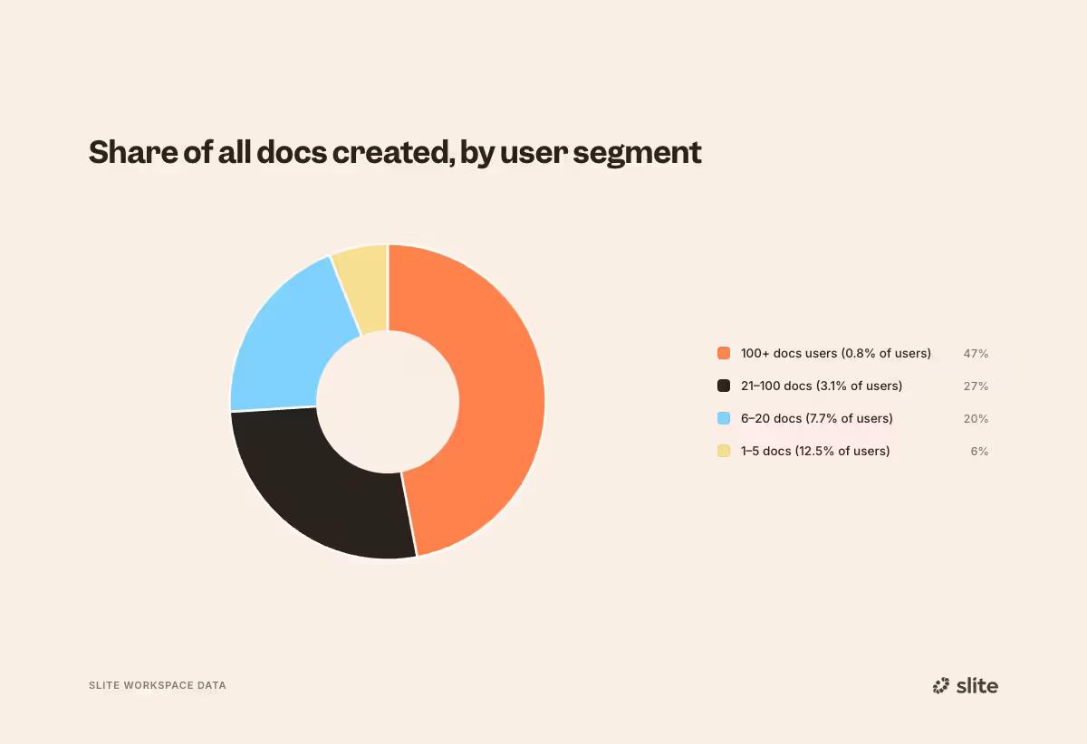 Share of all documents created in a knowledge base by a user segment