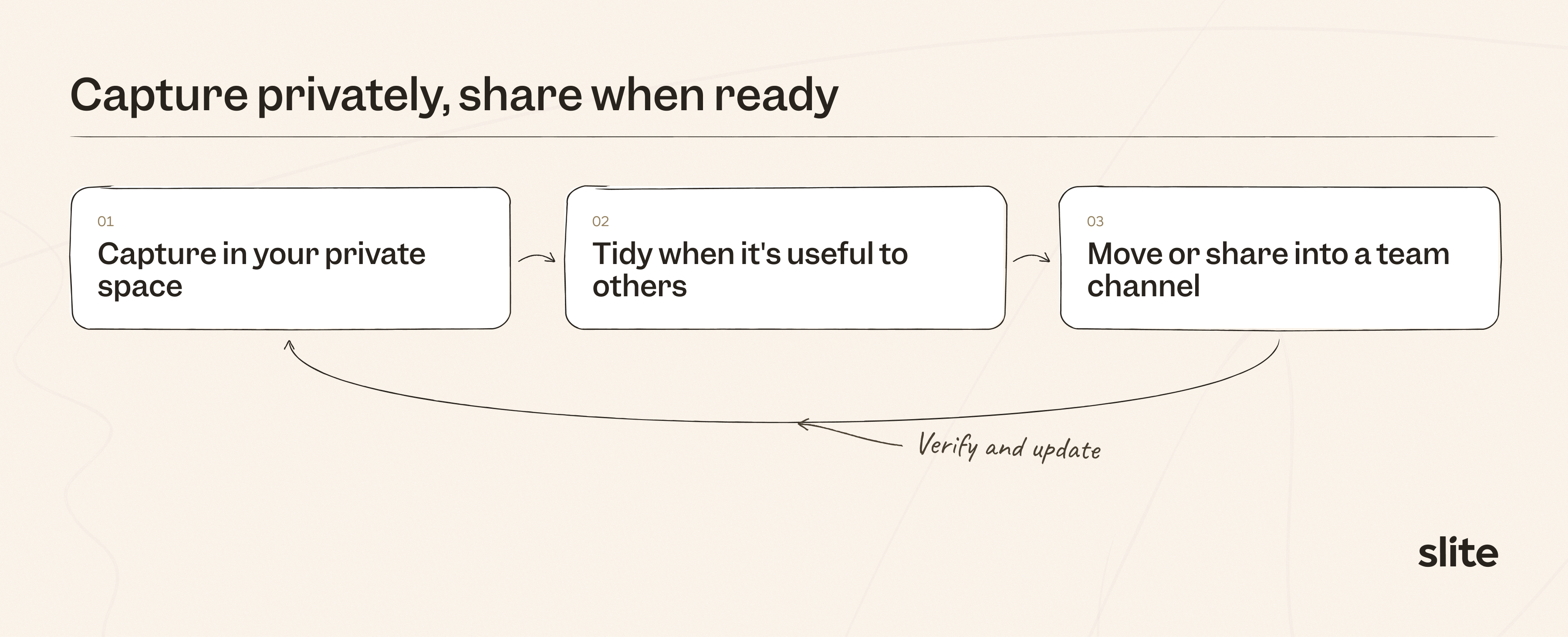 Flow showing capture in a private space, tidy when useful to others, move or share into a team channel, then verify and update