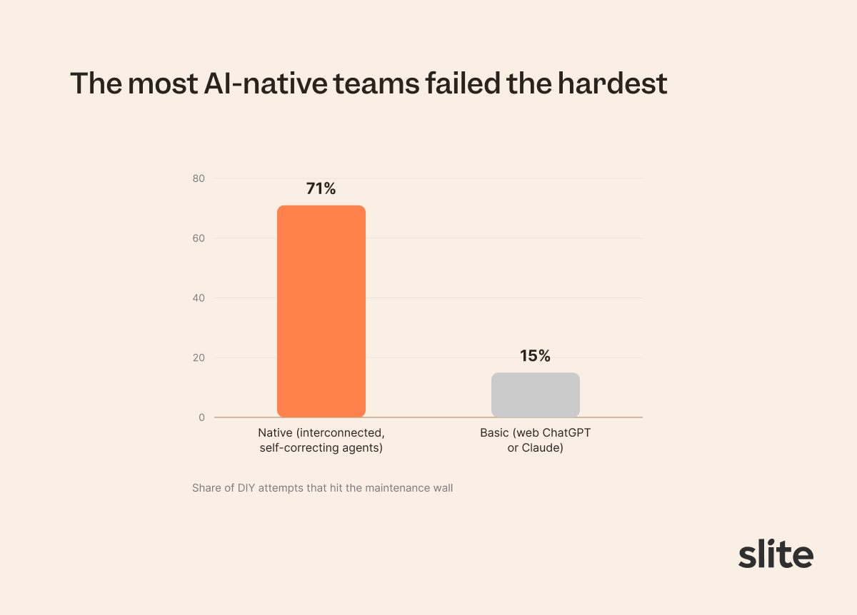 Diagram: most AI native teams fail at company brain implementation the most