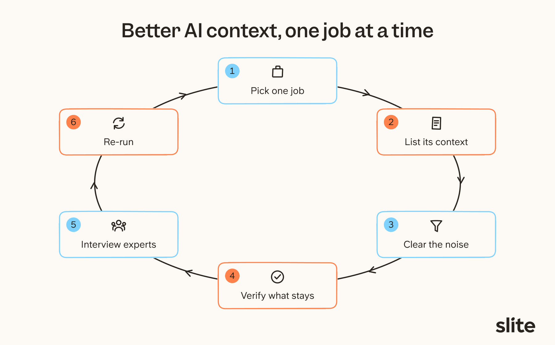 How to build a knowledge base for AI agents job by job: pick a job, list its context, clear the noise, verify what stays, interview experts, re-run