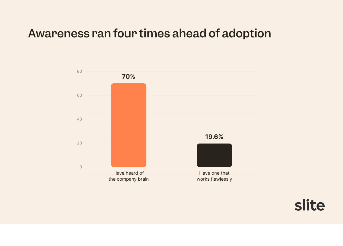 Awareness of company brain vs actual adoption of it