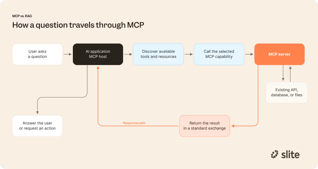 How a question travels through MCP
