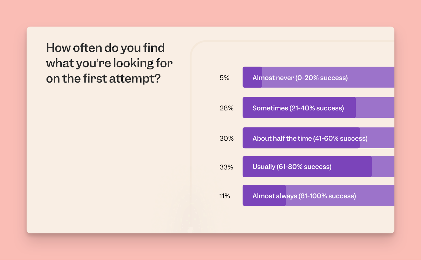 Probability of finding information on the first try