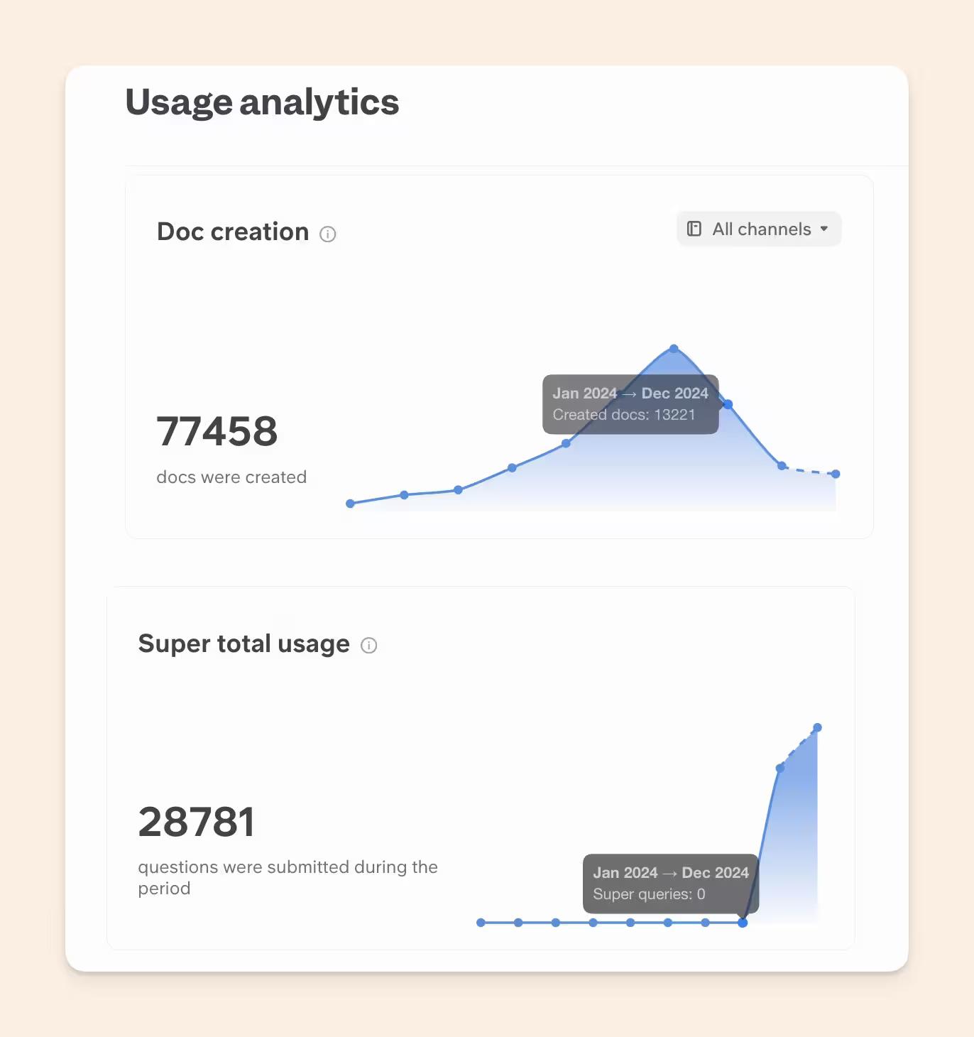 Doc creation vs AI search total usage as shown in Usage analytics of Slite team