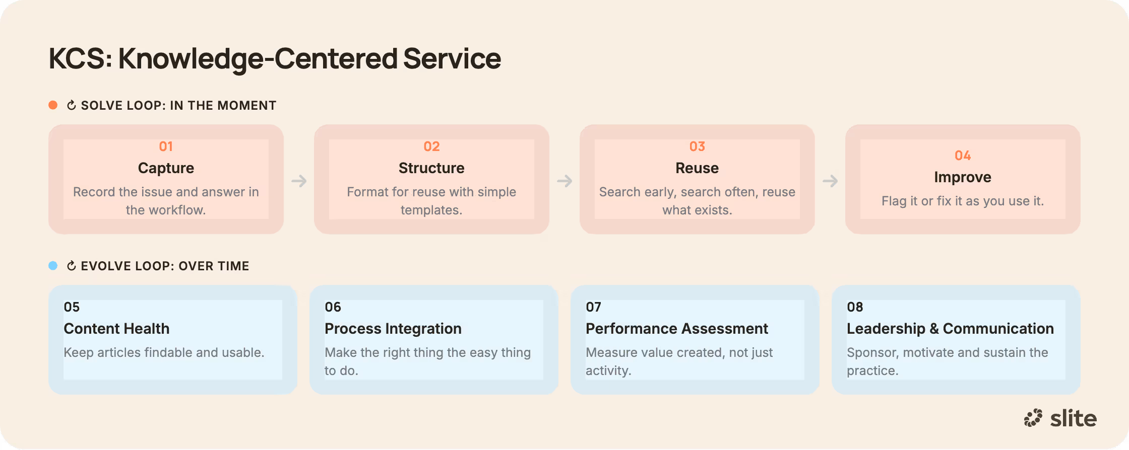 KCS framework in knowledge management