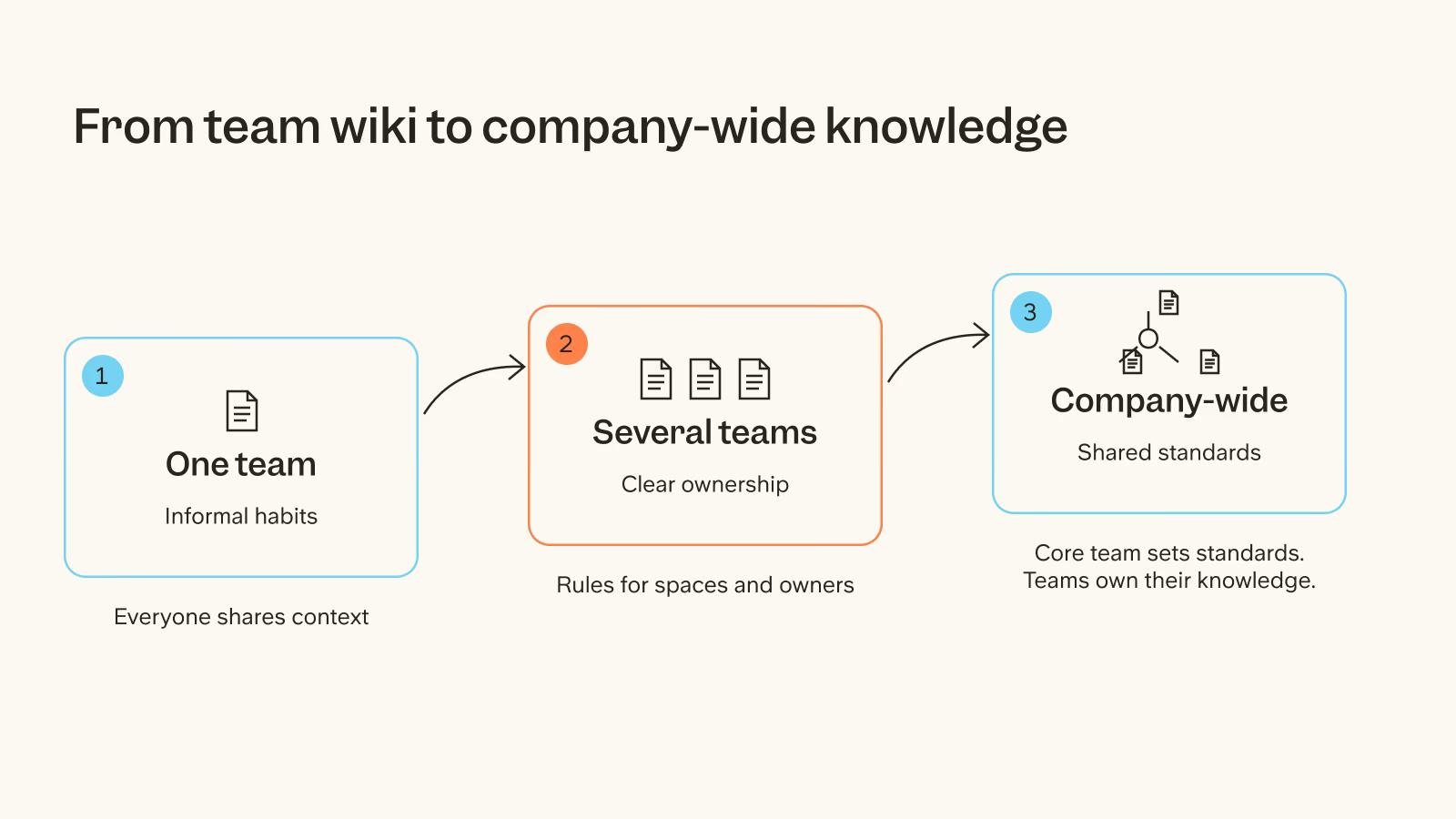 Three stages of knowledge base maturity: one team with informal habits, several teams with clear ownership, and a company-wide knowledge base with shared standards.
