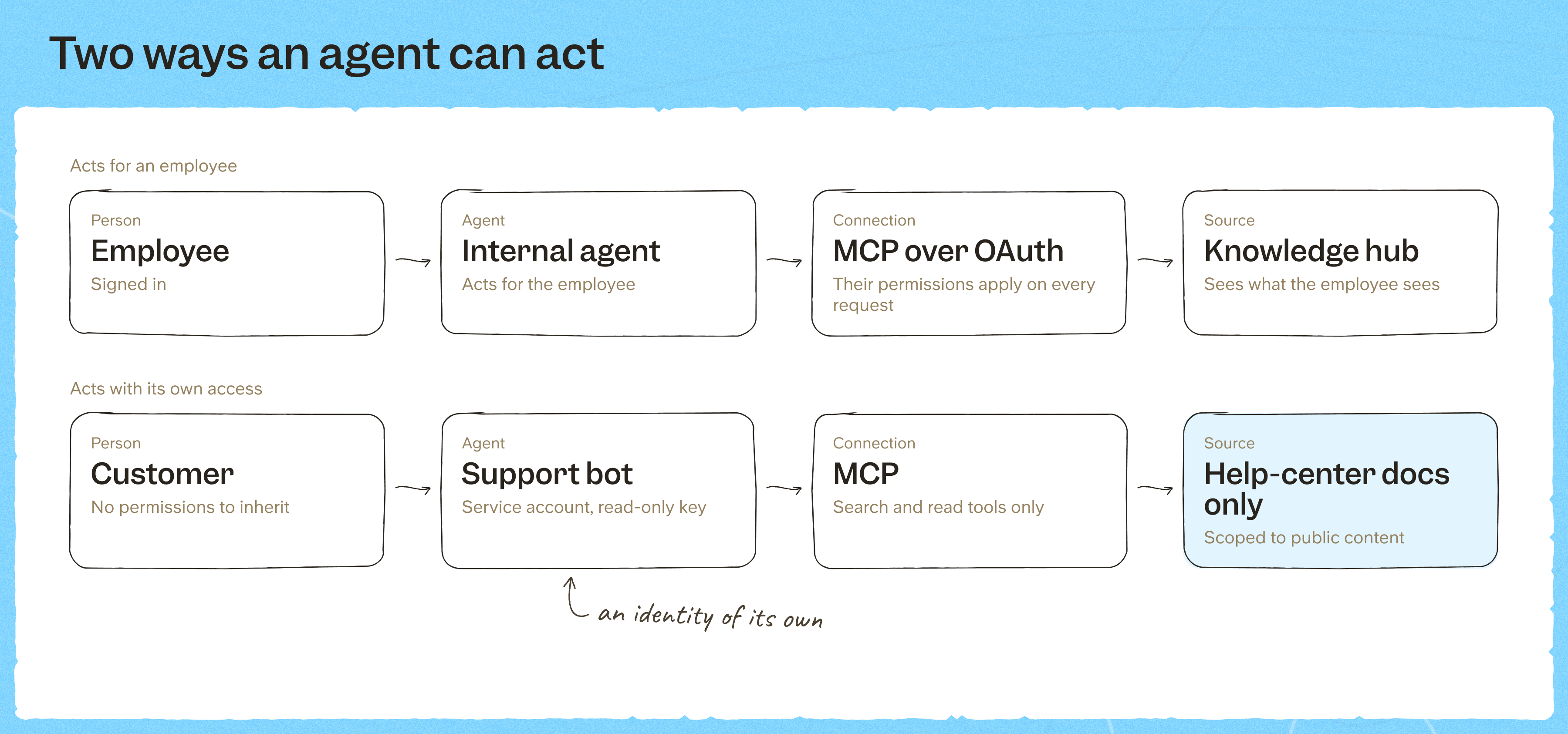 AI agent access control: agent acting for an employee vs agent with its own service account
