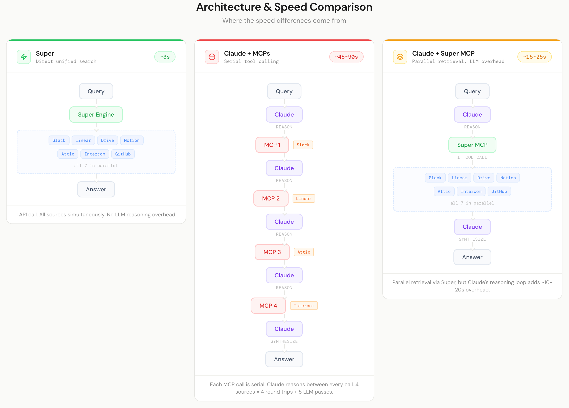 Architecture comparison