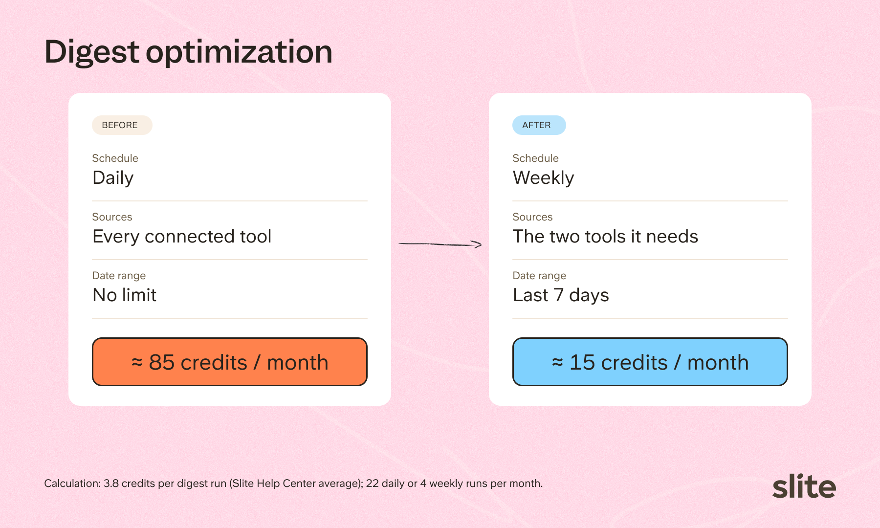 Digest optimization: moving a daily digest that reads every connected tool to a weekly digest on two tools and the last 7 days cuts it from about 85 to about 15 credits a month