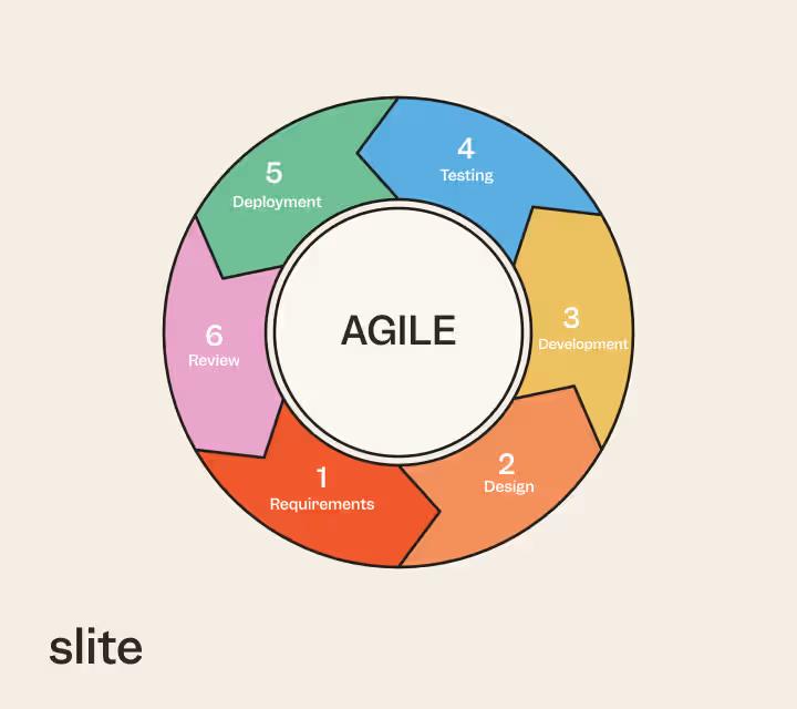Agile cycle