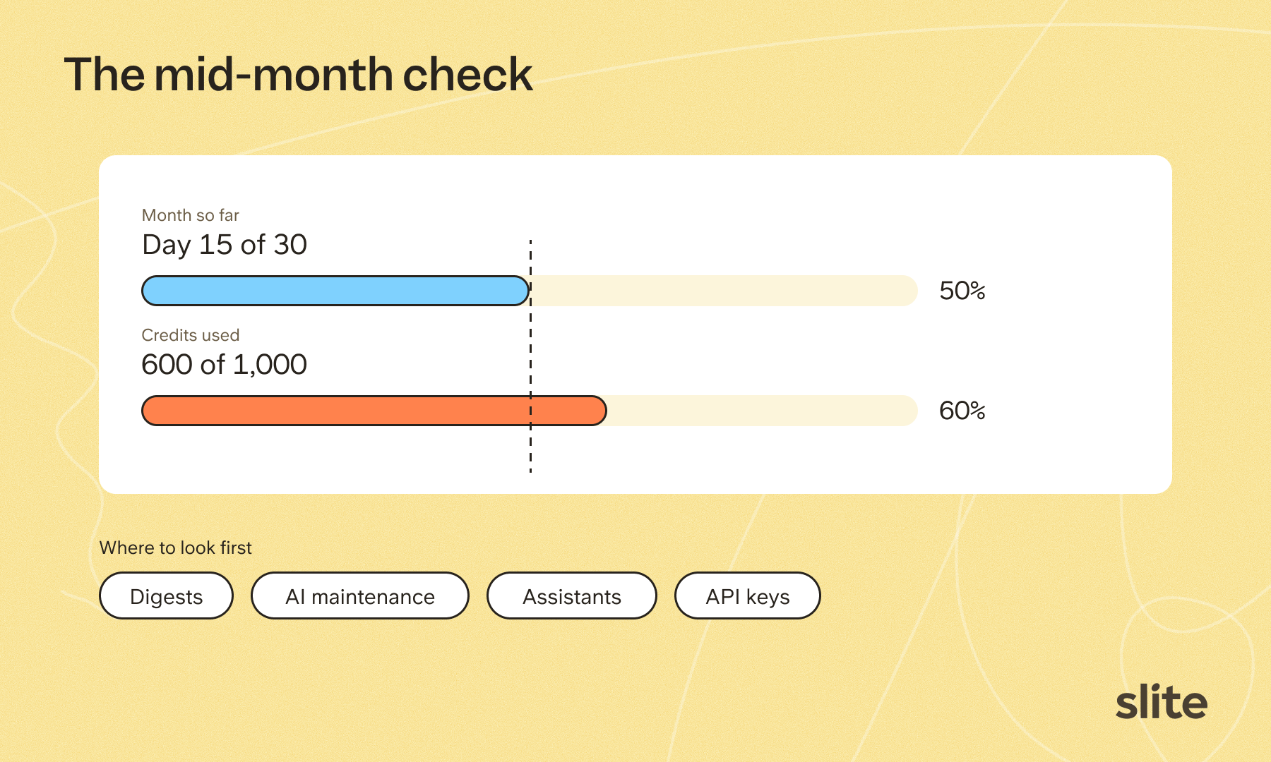 Mid-month check: on day 15 of 30 the team has used 600 of 1,000 credits, 60% of the pool at 50% of the month, so check digests, AI maintenance, assistants and API keys first