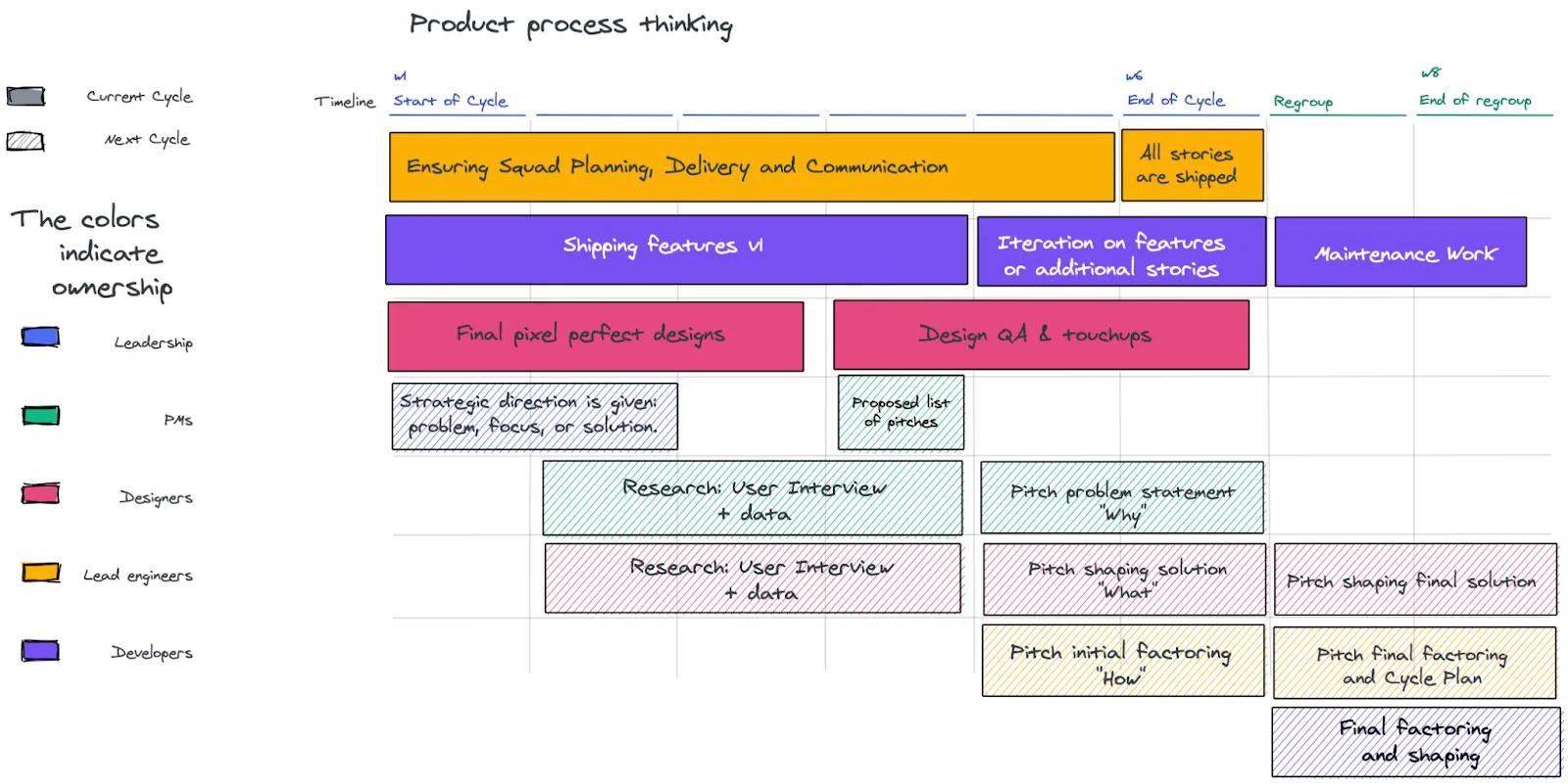 Shape-up-Methodologie für Projektmanagement, dargestellt in Slite