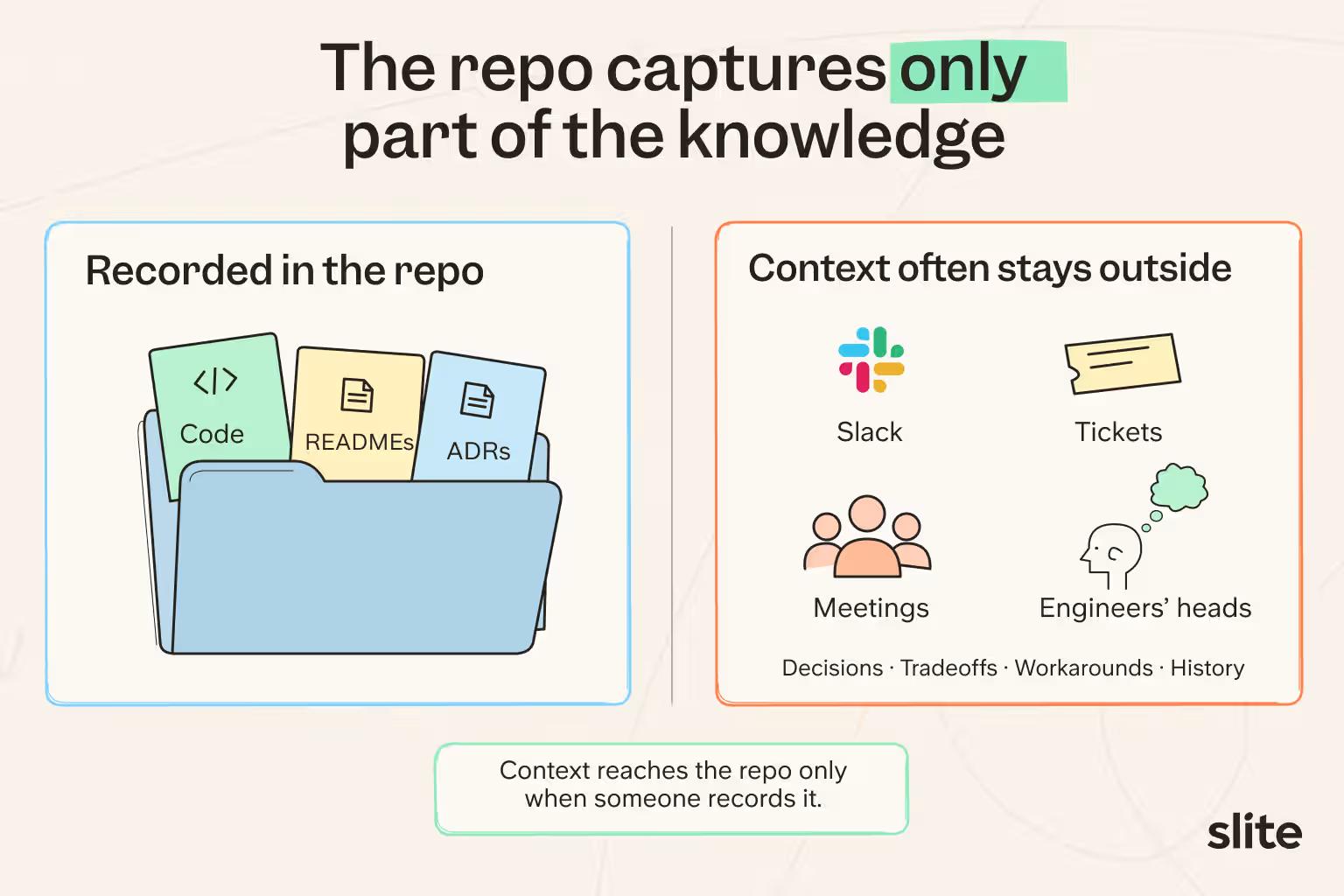 Git repo and its failure to capture all knowledge