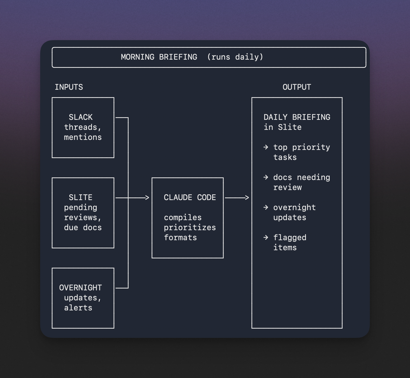Ishaan's morning briefing workflow