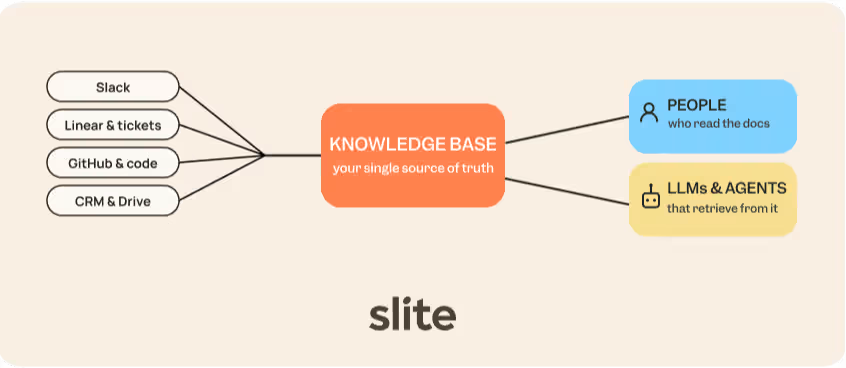 Sources upstream, knowledge base and the two audiences the KB serves